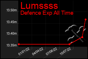 Total Graph of Lumssss