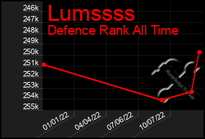 Total Graph of Lumssss