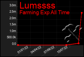 Total Graph of Lumssss