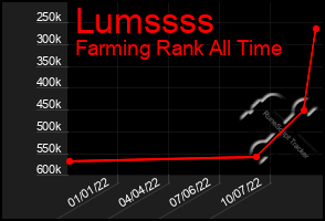 Total Graph of Lumssss