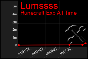 Total Graph of Lumssss