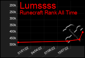 Total Graph of Lumssss