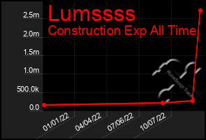 Total Graph of Lumssss