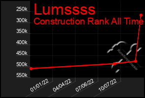 Total Graph of Lumssss