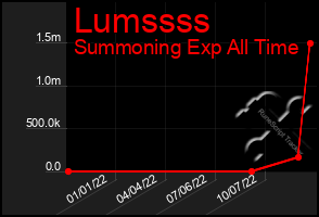 Total Graph of Lumssss