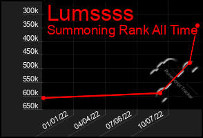 Total Graph of Lumssss