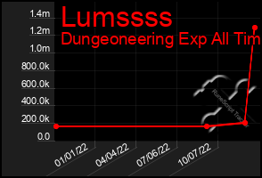 Total Graph of Lumssss