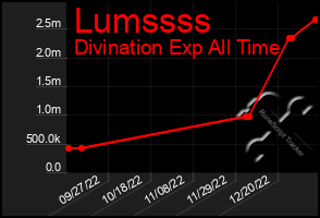 Total Graph of Lumssss