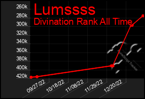 Total Graph of Lumssss