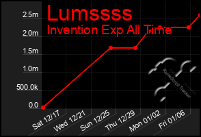 Total Graph of Lumssss