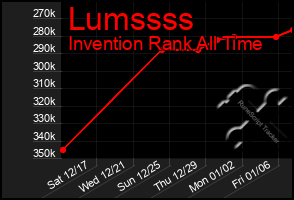 Total Graph of Lumssss