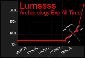 Total Graph of Lumssss