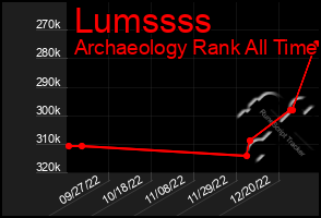 Total Graph of Lumssss