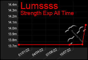 Total Graph of Lumssss