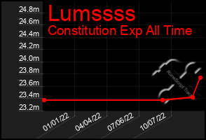 Total Graph of Lumssss