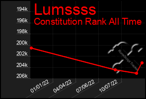 Total Graph of Lumssss