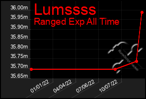 Total Graph of Lumssss