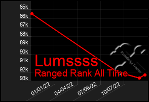 Total Graph of Lumssss