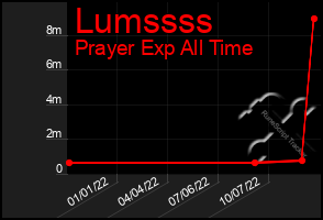 Total Graph of Lumssss