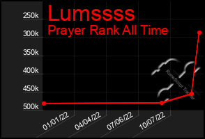 Total Graph of Lumssss