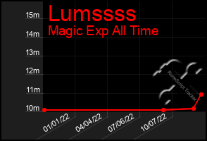 Total Graph of Lumssss