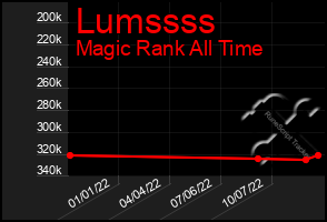 Total Graph of Lumssss