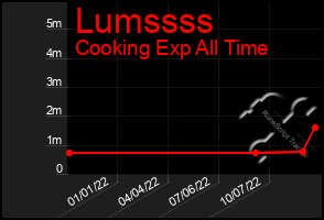 Total Graph of Lumssss