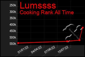 Total Graph of Lumssss