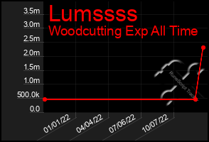 Total Graph of Lumssss