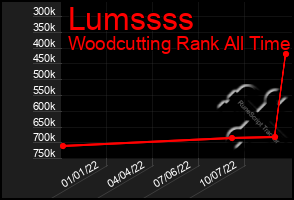 Total Graph of Lumssss