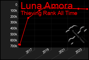 Total Graph of Luna Amora