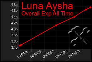 Total Graph of Luna Aysha