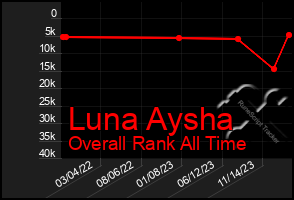 Total Graph of Luna Aysha