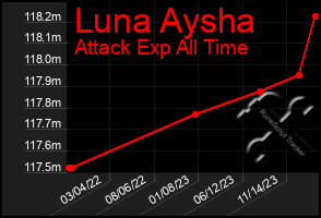 Total Graph of Luna Aysha