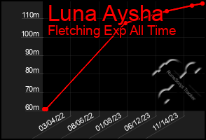 Total Graph of Luna Aysha