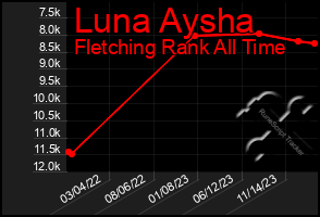 Total Graph of Luna Aysha