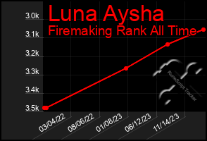 Total Graph of Luna Aysha