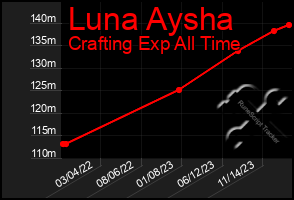 Total Graph of Luna Aysha