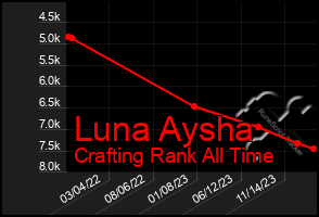 Total Graph of Luna Aysha