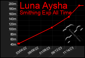 Total Graph of Luna Aysha