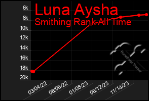 Total Graph of Luna Aysha