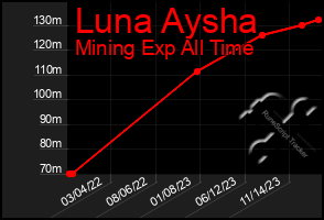 Total Graph of Luna Aysha