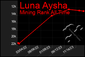 Total Graph of Luna Aysha