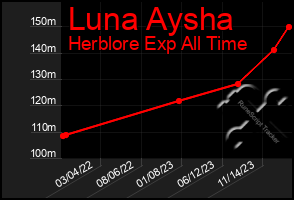 Total Graph of Luna Aysha