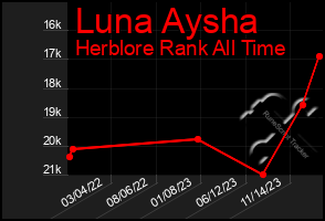 Total Graph of Luna Aysha