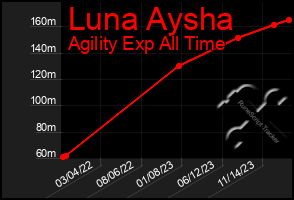 Total Graph of Luna Aysha