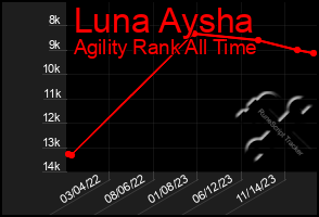 Total Graph of Luna Aysha