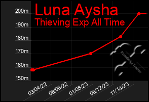 Total Graph of Luna Aysha