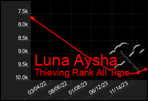 Total Graph of Luna Aysha