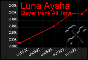 Total Graph of Luna Aysha